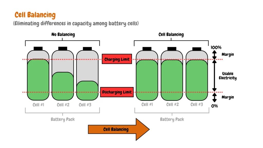 Cell inconsistency voltage drift shortening battery pack lifespan