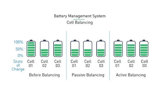 Active and passive cell balancing BMS solution